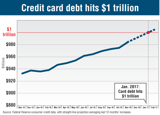 Credit card debt has passed 1 trillion
